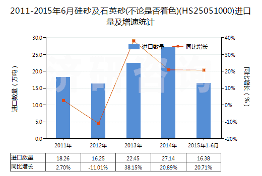 2011-2015年6月硅砂及石英砂(不論是否著色)(HS25051000)進口量及增速統(tǒng)計